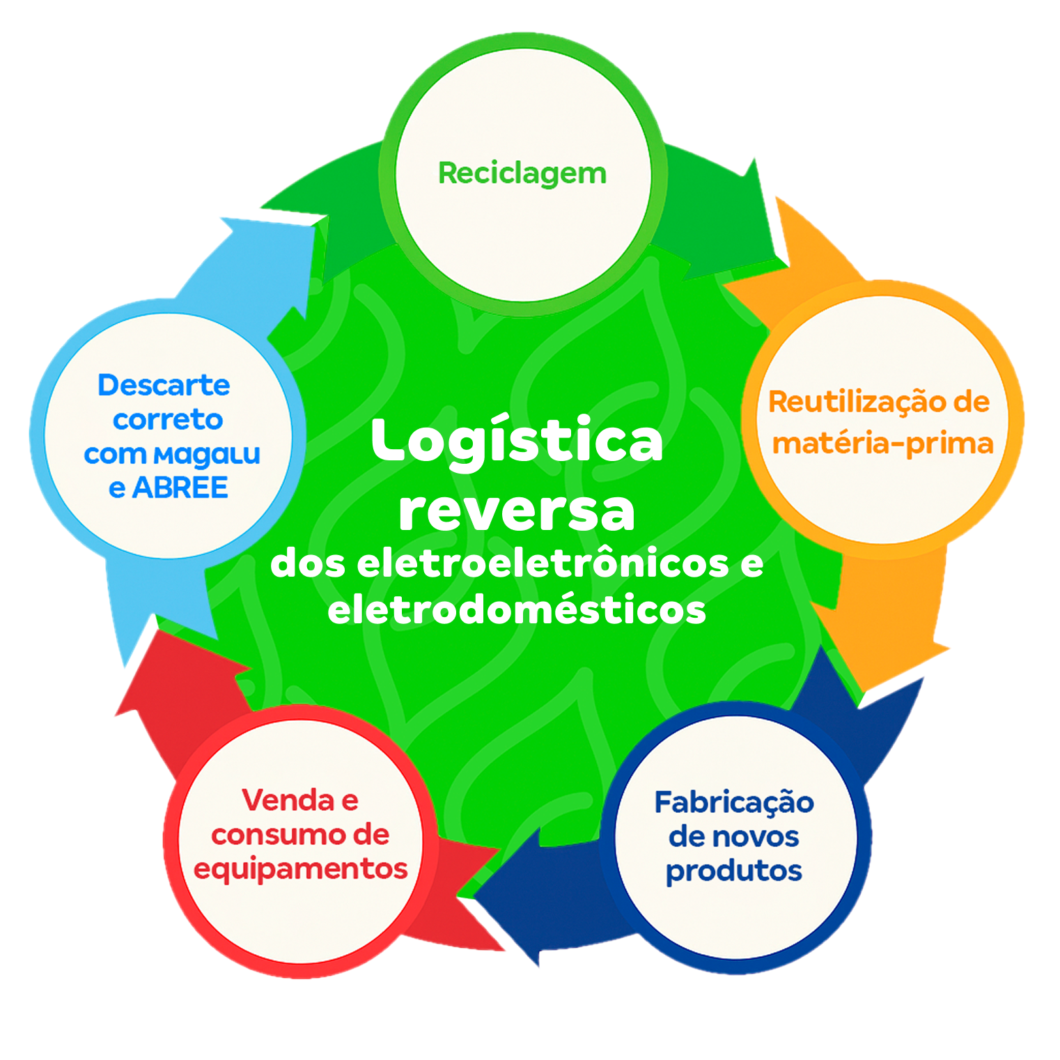 Logística reversa dos eletroeletrônicos e eletrodomésticos