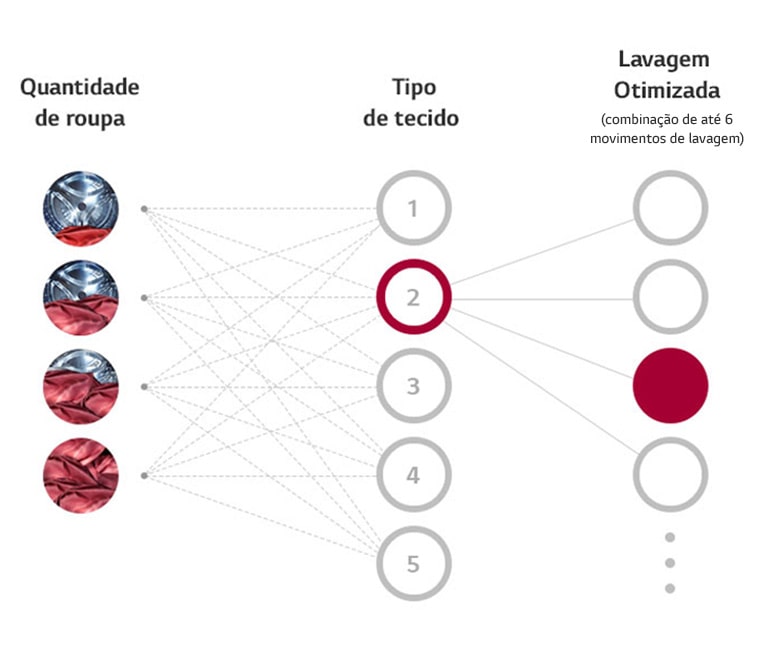 Como a Inteligência Artificial AI DD™ detecta suas roupas e entrega uma lavagem mais inteligente? Como a Inteligência Artificial AI DD™ detecta suas roupas e entrega uma lavagem mais inteligente?