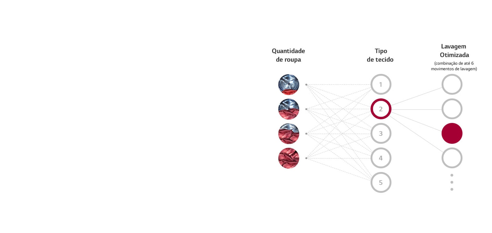 Como a Inteligência Artificial AI DD™ detecta suas roupas e entrega uma lavagem mais inteligente?